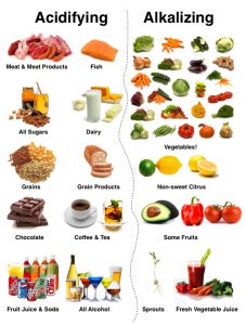 Acid-and-Alkaline-Diet