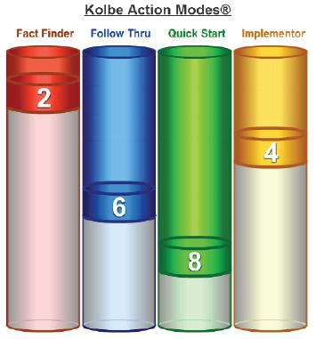Kolbe Action Modes diagram showing Fact Finder (2), Follow Thru (6), Quick Start (8), and Implementor (4) scores.